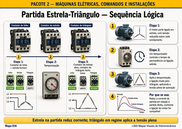 Mapa 016: Partida Estrela-Triângulo — Sequência Lógica
