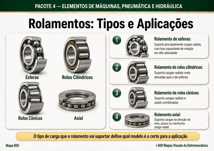 Mapa 005: Rolamentos — Tipos e Aplicações